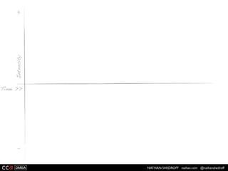 NATHAN SHEDROFF nathan.com @nathanshedroff
 