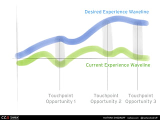 NATHAN SHEDROFF nathan.com @nathanshedroff
Current Experience Waveline
Desired Experience Waveline
 