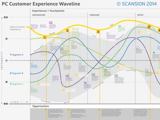 NATHAN SHEDROFF nathan.com @nathanshedroff
Current Experience Waveline
Desired Experience Waveline
Touchpoint
Opportunity 1
Touchpoint
Opportunity 2
Touchpoint
Opportunity 3
 