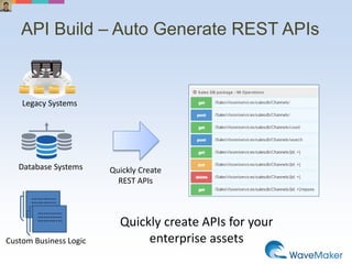 API Build – Auto Generate REST APIs
Legacy Systems
Database Systems Quickly Create
REST APIs
………...………...………...
………...………...………...
Custom Business Logic
Quickly create APIs for your
enterprise assets
 