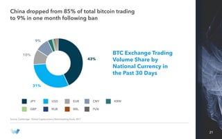 23
Exchanges Purchase, sale, and trading of cryptocurrency
Wallets Storage of cryptocurrency
Payments Facilitating payment...