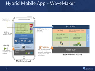 Device Operating
System
Cordova Plugins
Web View
App built using Angular,
Bootstrap & HTML5
Barcode
Scanner
Geo-
Location
Calendar Network Local
Storage
Camera
Hybrid Mobile App - WaveMaker
11
Backend
REST API
Web Server
Security REST API Authentication & Role-
based security
Data Model
Optimized for mobile app
consumption
Services
Highly scalable for
enterprise apps
REST API integration to
Server-side
components
Pages built with
device interaction
Build platform
installer for IOS or
Android
Build and deploy Server-
side components
(packaged as WAR) using
standards based OSS
technologies
WAR File
APK/IPA Device
Installer
Mobile Front-end
Back-end infrastructure
Hybrid
Mobile App
 