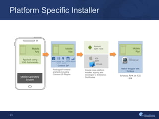 Platform Specific Installer
13
Mobile Operating
System
Cordova ZIP
App built using
Web frameworks
Native Wrapper with
Cordova
Packaged Frontend
artefacts including
Cordova JS Plugins
Android APK or IOS
IPA
Create cross-platform
installer, signing with
Developer or Enterprise
Certificates
Mobile
App
Mobile
App
Mobile
App
Android
SDK Tools
IOS
SDK
XCode
Barcode
Scanner
Geo-
Location
Calendar NetworkCamera
 