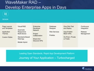 WaveMaker RAD –
Develop Enterprise Apps in Days
Page Layouts
and Templates
Application
Themes
Custom Styles
Visual RAD
Automatic
Responsive
Multi Device
Standards Based
Web App
Mobile Hybrid
Enterprise
Developer
Network
Project
Collaboration
Share And
Discover APIs
Database
Designer
Web Services
Prefabs
One-Click Test
and Deploy
Auto-Publish
REST APIs
On-Prem, Private
or Public
Continuous
Integration
Release
Management
Leading Open Standards, Rapid App Development Platform
Journey of Your Application – Turbocharged
 
