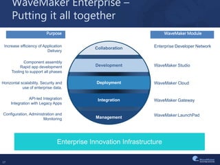 17
DeploymentHorizontal scalability. Security and
use of enterprise data.
WaveMaker Cloud
Development
Component assembly
Rapid app development
Tooling to support all phases
WaveMaker Studio
IntegrationAPI-led Integration
Integration with Legacy Apps
WaveMaker Gateway
Management
Configuration, Administration and
Monitoring
WaveMaker LaunchPad
Collaboration
Increase efficiency of Application
Delivery
Enterprise Developer Network
Purpose WaveMaker Module
WaveMaker Enterprise –
Putting it all together
Enterprise Innovation Infrastructure
 