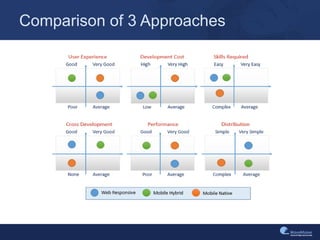 Comparison of 3 Approaches
 