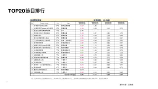 TOP20節目排行
註：紅字表示比上星期高5%以上；綠字表示比上星期低5%以上；空格表示該週無播出或節目名稱不同，因此沒有資料
資料來源：尼爾森
無線電視頻道 收視族群：15-24歲
No. Program Name Chn Type
2020/03/23 -
2020/03/29
2020/03/16 -
2020/03/22
2020/03/09 -
2020/03/15
2020/03/02 -
2020/03/08
1 多情城市台塑石油95 FTV 閩南語連續劇 1.57 1.36
2 台灣那麼旺Taiwan NO1福爾 FTV 競賽綜藝 1.54 0.69 1.12 0.70
3 航海王劇場版奪寶爭霸戰 TTV 外片 1.41
4 斯斯維他命C口飢餓遊戲 CTV 競賽綜藝 1.39 0.97 1.85 1.70
5 綜藝玩很大 CTV 娛樂綜藝 1.25 0.58 1.28 0.94
6 舞力全開愛妮雅化妝品 FTV 競賽綜藝 1.06 0.59 0.15 0.47
7 三支雨傘標英才大陸尋奇 CTV 美食、旅遊節目 1.03 0.58 1.29 0.92
8 華視晚間新聞 CTS 新聞播報節目 1.00 0.79 0.83 0.97
9 綜藝大集合Footer除臭襪 FTV 娛樂綜藝 0.96 1.15 1.04 0.86
10 跟鯊魚接吻大誠保險經紀人 TTV 國語連續劇 0.96 0.71 0.73 0.78
11 台視晚間新聞 TTV 新聞播報節目 0.89 1.04 1.02 0.79
12 中視新聞全球報導 CTV 新聞播報節目 0.87 1.14 1.11 1.13
13 1830蠟筆小新 TTV 卡通影片 0.82 0.70 1.10 0.83
14 綜藝3國智福爾額溫槍 TTV 競賽綜藝 0.78 0.76 0.75 0.34
15 1800航海王25 TTV 卡通影片 0.78 0.48 0.43 0.49
16 名偵探柯南 CTS 卡通影片 0.76 0.97 0.41 1.50
17 鯊魚咬一口大誠保險經紀人 TTV 其他節目 0.73 0.42 0.50 0.47
18 新哆啦A夢 CTS 卡通影片 0.70 0.59 0.86 0.75
19 覆活大誠保險經紀人 TTV 國語連續劇 0.54
20 1800蠟筆小新 TTV 卡通影片 0.49 0.33 0.41 0.60
Grand Average 0.98 0.77 0.88 0.84
 