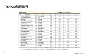 TOP20節目排行
註：紅字表示比上星期高5%以上；綠字表示比上星期低5%以上；空格表示該週無播出或節目名稱不同，因此沒有資料
資料來源：尼爾森
無線電視頻道 收視族群：25-44歲男性
No. Program Name Chn Type
2020/03/23 -
2020/03/29
2020/03/16 -
2020/03/22
2020/03/09 -
2020/03/15
2020/03/02 -
2020/03/08
1 多情城市台塑石油95 FTV 閩南語連續劇 3.16 2.91
2 航海王劇場版奪寶爭霸戰 TTV 外片 2.72
3 綜藝玩很大 CTV 娛樂綜藝 2.59 2.63 2.90 1.74
4 綜藝大集合Footer除臭襪 FTV 娛樂綜藝 2.56 2.99 3.06 2.42
5 斯斯維他命C口飢餓遊戲 CTV 競賽綜藝 1.88 2.04 2.40 2.29
6 1800航海王25 TTV 卡通影片 1.71 1.36 1.39 1.60
7 台灣那麼旺Taiwan NO1福爾 FTV 競賽綜藝 1.47 1.51 1.30 1.41
8 綜藝3國智福爾額溫槍 TTV 競賽綜藝 1.40 1.55 2.00 2.15
9 台視晚間新聞 TTV 新聞播報節目 1.35 1.62 1.35 1.45
10 我愛冰冰Show安美諾美白修 CTV 娛樂綜藝 1.25 1.47 0.89 1.12
11 中視新聞全球報導 CTV 新聞播報節目 0.99 0.91 0.96 0.99
12 舞力全開愛妮雅化妝品 FTV 競賽綜藝 0.95 0.92 0.47 0.69
13 1830蠟筆小新 TTV 卡通影片 0.89 1.05 0.74 0.75
14 跟鯊魚接吻大誠保險經紀人 TTV 國語連續劇 0.82 0.95 0.86 0.92
15 天才衝衝衝 CTS 競賽綜藝 0.81 0.82 0.72 0.70
16 這事有影嘸SAMPO QLED FTV 資訊綜藝 0.76 0.43
17 名偵探柯南 CTS 卡通影片 0.74 0.79 0.64 1.02
18 華視晚間新聞 CTS 新聞播報節目 0.74 0.75 0.66 0.65
19 美麗人生安美諾美白修護霜 FTV 閩南語連續劇 0.73 0.94
20 新哆啦A夢 CTS 卡通影片 0.65 0.94 0.64 0.40
Grand Average 1.41 1.40 1.31 1.27
 