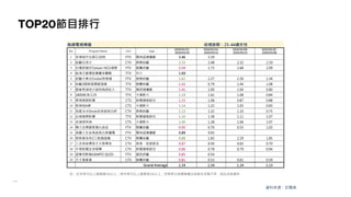 TOP20節目排行
註：紅字表示比上星期高5%以上；綠字表示比上星期低5%以上；空格表示該週無播出或節目名稱不同，因此沒有資料
資料來源：尼爾森
無線電視頻道 收視族群：25-44歲女性
No. Program Name Chn Type
2020/03/23 -
2020/03/29
2020/03/16 -
2020/03/22
2020/03/09 -
2020/03/15
2020/03/02 -
2020/03/08
1 多情城市台塑石油95 FTV 閩南語連續劇 3.46 3.39
2 綜藝玩很大 CTV 娛樂綜藝 2.33 2.48 2.32 2.19
3 台灣那麼旺Taiwan NO1福爾 FTV 競賽綜藝 2.04 1.73 1.68 2.09
4 航海王劇場版奪寶爭霸戰 TTV 外片 1.69
5 綜藝大集合Footer除臭襪 FTV 娛樂綜藝 1.62 2.27 2.30 1.34
6 綜藝3國智福爾額溫槍 TTV 競賽綜藝 1.43 0.79 1.44 1.08
7 跟鯊魚接吻大誠保險經紀人 TTV 國語連續劇 1.41 1.00 1.04 0.80
8 1800航海王25 TTV 卡通影片 1.19 1.62 1.08 0.84
9 華視晚間新聞 CTS 新聞播報節目 1.15 1.08 0.87 0.88
10 新哆啦A夢 CTS 卡通影片 1.14 1.22 1.03 0.83
11 我愛冰冰Show安美諾美白修 CTV 娛樂綜藝 1.13 1.32 1.10 0.75
12 台視晚間新聞 TTV 新聞播報節目 1.10 1.38 1.11 1.07
13 名偵探柯南 CTS 卡通影片 1.00 1.28 1.06 1.07
14 舞力全開愛妮雅化妝品 FTV 競賽綜藝 0.95 0.70 0.55 1.03
15 美麗人生安美諾美白修護霜 FTV 閩南語連續劇 0.89 0.93
16 斯斯維他命C口飢餓遊戲 CTV 競賽綜藝 0.88 1.83 2.29 1.85
17 三支雨傘標英才大陸尋奇 CTV 美食、旅遊節目 0.87 0.50 0.63 0.70
18 中視新聞全球報導 CTV 新聞播報節目 0.86 0.78 0.79 0.94
19 這事有影嘸SAMPO QLED FTV 資訊綜藝 0.85 0.54
20 天才衝衝衝 CTS 競賽綜藝 0.81 0.53 0.61 0.59
Grand Average 1.34 1.34 1.24 1.13
 