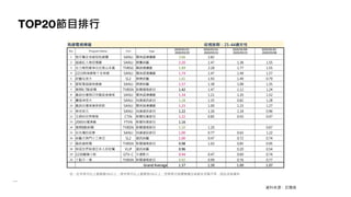 TOP20節目排行
註：紅字表示比上星期高5%以上；綠字表示比上星期低5%以上；空格表示該週無播出或節目名稱不同，因此沒有資料
資料來源：尼爾森
有線電視頻道 收視族群：25-44歲女性
No. Program Name Chn Type
2020/03/23 -
2020/03/29
2020/03/16 -
2020/03/22
2020/03/09 -
2020/03/15
2020/03/02 -
2020/03/08
1 炮仔聲全球威粒粒線體 SANLI 閩南語連續劇 2.66 2.82
2 超級紅人榜佰憶園 SANLI 競賽綜藝 2.20 1.47 1.38 1.55
3 女力報到愛神出任務山本富 TVBSG 國語連續劇 1.89 2.28 1.77 1.55
4 2215熱海戀歌十全味噌 SANLI 閩南語連續劇 1.74 1.47 1.49 1.57
5 綜藝玩很大 SL2 娛樂綜藝 1.61 1.93 1.49 0.79
6 愛妮雅超級夜總會 SANLI 娛樂綜藝 1.57 1.38 1.08 1.35
7 晚間6 7點新聞 TVBSN 新聞播報節目 1.42 1.47 1.12 1.24
8 戲說台灣假日完整版聿健美 SANLI 閩南語連續劇 1.34 1.21 1.20 1.52
9 寶島神很大 SANLI 知識資訊節目 1.28 1.35 0.82 1.28
10 戲說台灣聿健美妍飲 SANLI 閩南語連續劇 1.23 1.00 1.23 1.27
11 草地狀元 SANLI 知識資訊節目 1.22 1.26 1.18 0.96
12 文茜的世界周報 CTiN 新聞性質節目 1.22 0.85 0.43 0.47
13 2000台灣演義 FTVN 新聞性質節目 1.16
14 晚間8點新聞 TVBSN 新聞播報節目 1.10 1.20 0.67
15 在台灣的故事 SANLI 知識資訊節目 1.00 0.77 0.63 1.22
16 綜藝大熱門小三美日 SL2 資訊綜藝 1.00 0.47 0.72 0.74
17 最前線新聞 TVBSN 新聞播報節目 0.98 1.03 0.85 0.95
18 移居世界秘境日本人好吃驚 VLJP 資訊綜藝 0.96 0.20 0.54
19 1230蠟筆小新 GTV-C 卡通影片 0.94 0.47 0.69 0.74
20 十點不一樣 TVBSN 新聞播報節目 0.92 0.99 0.76 0.77
Grand Average 1.37 1.30 1.00 1.07
 