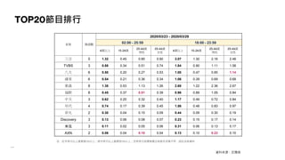 TOP20節目排行
註：紅字表示比上星期高5%以上；綠字表示比上星期低5%以上；空格表示該週無播出或節目名稱不同，因此沒有資料
資料來源：尼爾森
家族 頻道數
2020/03/23 - 2020/03/29
02:00 - 25:59 18:00 - 23:59
4歲以上 15-24歲
25-44歲
男性
25-44歲
女性
4歲以上 15-24歲
25-44歲
男性
25-44歲
女性
三立 5 1.32 0.45 0.85 0.90 3.07 1.30 2.16 2.48
TVBS 3 0.88 0.34 0.51 0.74 1.84 0.90 1.11 1.58
八大 6 0.50 0.20 0.27 0.53 1.00 0.47 0.65 1.14
緯來 6 0.54 0.21 0.36 0.34 1.06 0.39 0.69 0.68
東森 8 1.38 0.53 1.13 1.26 2.68 1.22 2.36 2.67
福斯 8 0.45 0.37 0.51 0.39 0.96 0.89 1.05 0.84
中天 3 0.62 0.20 0.32 0.40 1.17 0.49 0.72 0.84
年代 4 0.74 0.17 0.39 0.45 1.56 0.48 0.83 0.97
非凡 2 0.30 0.04 0.15 0.09 0.44 0.09 0.30 0.19
Discovery 3 0.13 0.06 0.08 0.07 0.23 0.15 0.17 0.14
東風 3 0.11 0.02 0.05 0.06 0.31 0.06 0.13 0.17
AXN 2 0.06 0.04 0.10 0.04 0.13 0.10 0.23 0.10
 