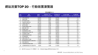 網站流量TOP 20－行動裝置瀏覽器
資料來源：Comscore Mobile Metrix, Jan 2020, Taiwan
註1：僅呈現與 Comscore 合作之媒體資料。註2：以Ranked Category 觀察Web Domains之排名。
男性25歲及以上
排名
Rank
網域
Website
到達率
Reach
不重複使用千人數
Total Unique Visitors (000)
佔目標族群比例
Target Reach
平均使用分鐘數
Avg. Minutes per Visitor
平均瀏覽次數
Avg. Visits per Visitor
1 LTN.COM.TW 40.05% 6,225 92.79% 15.3 7.1
2 UDN.COM 39.21% 6,094 90.85% 16.0 7.3
3 ETTODAY.NET 39.00% 6,061 90.35% 25.1 14.7
4 YAHOO.COM.TW 36.17% 5,622 83.80% 30.0 15.2
5 TVBS.COM.TW 31.90% 4,958 73.91% 10.2 5.8
6 SETN.COM 30.67% 4,766 71.05% 13.4 5.1
7 CHINATIMES.COM 30.42% 4,727 70.46% 14.0 5.6
8 EBC.NET.TW 28.22% 4,386 65.38% 9.6 5.1
9 PIXNET.NET 26.42% 4,107 61.21% 8.0 4.2
10 NOWNEWS.COM 20.86% 3,242 48.33% 5.3 2.8
11 MOMOSHOP.COM.TW 17.62% 2,739 40.83% 18.0 4.7
12 CTWANT.COM 16.49% 2,564 38.21% 5.4 1.9
13 MIRRORMEDIA.MG 15.71% 2,441 36.39% 4.2 2.0
14 STORM.MG 14.69% 2,283 34.04% 4.7 2.3
15 CNA.COM.TW 13.71% 2,130 31.76% 2.9 1.8
16 APPLEDAILY.COM 13.18% 2,049 30.54% 3.5 2.1
17 BUSINESSTODAY.COM.TW 11.33% 1,761 26.25% 3.7 2.0
18 CW.COM.TW 11.06% 1,719 25.63% 2.7 1.6
19 THENEWSLENS.COM 9.35% 1,453 21.66% 2.8 1.8
20 COMMONHEALTH.COM.TW 9.30% 1,446 21.55% 3.3 1.8
 