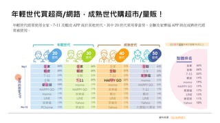 年輕世代買超商/網路，成熟世代購超市/量販！
年輕世代經常使用全家、7-11 及蝦皮 APP 高於其他世代，其中 20 世代常用麥當勞，全聯及家樂福 APP 則在成熟世代經
常被使用。
資料來源：GO SURVEY
 