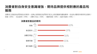 消費者對自身安全意識增強，期待品牌提供相對應的產品和
服務
消費者已經提高他們對產品的期待，品牌必須要滿足他們對於更安心與更健康的嚴格標準，而這些消費者所期待的品類有：
保險（65%）、食品飲料（59%）、消費日用品（56%）、健康保健（55%） 及銀行服務（45%）。
資料來源：Kantar
 
