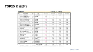 TOP20 節目排行
資料來源：尼爾森
無線電視頻道 收視族群：25-44歲女性
No. Program Name Chn Type
2020/03/30 -
2020/04/05
2020/03/23 -
2020/03/29
2020/03/16 -
2020/03/22
2020/03/09 -
2020/03/15
1 多情城市台塑石油95 FTV 閩南語連續劇 3.18 3.46 3.39
2 安美諾美白修護綜藝玩很大 CTV 娛樂綜藝 2.87
3 航海王劇場版奪寶爭霸戰 TTV 外片 2.66 1.69
4 綜藝大集合Footer除臭襪 FTV 娛樂綜藝 2.40 1.62 2.27 2.30
5 斯斯維他命C口飢餓遊戲 CTV 競賽綜藝 2.24 0.88 1.83 2.29
6
台灣那麼旺Taiwan NO1福
爾
FTV 競賽綜藝 2.02 2.04 1.73 1.68
7 跟鯊魚接吻大誠保險經紀人 TTV 國語連續劇 1.63 1.41 1.00 1.04
8 1800航海王劇場版奪寶爭霸 TTV 外片 1.61
9 台視晚間新聞 TTV 新聞播報節目 1.33 1.10 1.38 1.11
10 名偵探柯南 CTS 卡通影片 1.28 1.00 1.28 1.06
11 鯊魚咬一口大誠保險經紀人 TTV 其他節目 1.11 0.76 0.52 0.50
12 舞力全開愛妮雅化妝品 FTV 競賽綜藝 1.10 0.95 0.70 0.55
13 我愛冰冰Show安美諾美白修 CTV 娛樂綜藝 1.07 1.13 1.32 1.10
14 1800名偵探柯南 CTS 卡通影片 1.07 0.65 0.87 0.54
15 新哆啦A夢 CTS 卡通影片 1.03 1.14 1.22 1.03
16 三支雨傘標英才大陸尋奇 CTV 美食、旅遊節目 0.99 0.87 0.50 0.63
17 1830蠟筆小新 TTV 卡通影片 0.95 0.74 0.74 0.91
18 美麗人生安美諾美白修護霜 FTV 閩南語連續劇 0.92 0.89 0.93
19 中視新聞全球報導 CTV 新聞播報節目 0.91 0.86 0.78 0.79
20 華視晚間新聞 CTS 新聞播報節目 0.90 1.15 1.08 0.87
Grand Average 1.56 1.24 1.27 1.09
註：紅字表示比上星期高 5% 以上；綠字表示比上星期低 5% 以上；空格表示該週無播出或節目名稱不同，因此沒有資料。
 