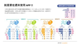 就是要在週末使用 APP !!
大眾在週末使用 APP 的時數明顯較週間較高 （2.1 小時 v.s 1.6 小時）年輕世代，
無論週間或週末，使用 APP 的時數在 2 小時以上明顯較成熟世代高；成熟世代
的 APP 使用時間則多在 2 小時以下。
資料來源：GO SURVEY
 