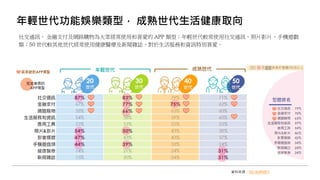 年輕世代功能娛樂類型， 成熟世代生活健康取向
社交通訊、 金融支付及網路購物為大眾經常使用和喜愛的 APP 類型；年輕世代較常使用社交通訊、照片影片、手機遊戲
類；50 世代較其他世代經常使用健康醫療及新聞雜誌，對於生活服務和資訊特別喜愛。
資料來源：GO SURVEY
 