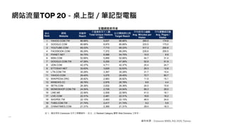 網站流量TOP 20－桌上型／筆記型電腦
資料來源：Comscore MMX, Feb 2020, Taiwan
註 1：僅呈現與 Comscore 合作之媒體資料。 註 2：以 Ranked Category 觀察 Web Domains 之排名。
全體網路使用者
排名
Rank
網域
Website
到達率
Reach
不重複使用千人數
Total Unique Visitors
（000）
佔目標族群比例
Target Reach
平均使用分鐘數
Avg. Minutes per
Visitor
平均瀏覽網頁數
Avg. Pages /
Visitor
1 YAHOO.COM.TW 86.66% 9,637 86.66% 260.0 174.6
2 GOOGLE.COM 80.66% 8,970 80.66% 233.5 173.0
3 YOUTUBE.COM 69.33% 7,710 69.33% 517.3 250.8
4 FACEBOOK.COM 66.29% 7,372 66.29% 235.6 255.5
5 PIXNET.NET 54.75% 6,088 54.75% 15.5 8.9
6 MSN.COM 52.66% 5,856 52.66% 44.7 31.4
7 GOOGLE.COM.TW 47.26% 5,255 47.26% 52.9 51.9
8 UDN.COM 42.37% 4,711 42.37% 25.4 24.7
9 ETTODAY.NET 32.63% 3,629 32.63% 29.3 12.8
10 LTN.COM.TW 30.28% 3,367 30.28% 31.7 15.4
11 YAHOO.COM 29.45% 3,275 29.45% 72.7 60.7
12 WIKIPEDIA.ORG 26.82% 2,983 26.82% 11.9 15.1
13 KKNEWS.CC 26.78% 2,978 26.78% 8.6 4.4
14 SETN.COM 26.36% 2,932 26.36% 24.0 15.6
15 MOMOSHOP.COM.TW 24.54% 2,728 24.54% 66.3 29.0
16 LINE.ME 22.56% 2,509 22.56% 41.0 16.1
17 LIVE.COM 22.31% 2,481 22.31% 18.6 18.2
18 SHOPEE.TW 22.15% 2,463 22.15% 46.0 24.0
19 TVBS.COM.TW 21.74% 2,417 21.74% 9.2 5.6
20 CHINATIMES.COM 21.31% 2,369 21.31% 29.0 18.3
 