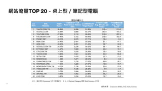 網站流量TOP 20－桌上型／筆記型電腦
資料來源：Comscore MMX, Feb 2020, Taiwan
男性25歲以上
排名
Rank
網域
Website
到達率
Reach
不重複使用千人數
Total Unique Visitors
（000）
佔目標族群比例
Target Reach
平均使用分鐘數
Avg. Minutes per
Visitor
平均瀏覽網頁數
Avg. Pages /
Visitor
1 YAHOO.COM.TW 36.84% 4,096 91.99% 312.4 213.0
2 GOOGLE.COM 32.98% 3,668 82.37% 263.9 183.2
3 YOUTUBE.COM 27.99% 3,112 69.89% 519.0 257.4
4 FACEBOOK.COM 27.90% 3,102 69.66% 278.8 302.4
5 PIXNET.NET 23.11% 2,570 57.71% 16.2 9.5
6 MSN.COM 22.40% 2,491 55.93% 61.1 41.1
7 UDN.COM 20.60% 2,291 51.45% 35.7 33.9
8 GOOGLE.COM.TW 20.10% 2,236 50.20% 68.1 66.7
9 ETTODAY.NET 14.47% 1,609 36.12% 40.2 15.1
10 LTN.COM.TW 14.17% 1,576 35.39% 35.4 18.6
11 YAHOO.COM 13.86% 1,541 34.60% 60.5 55.8
12 SETN.COM 12.89% 1,433 32.19% 20.3 13.2
13 KKNEWS.CC 11.43% 1,271 28.54% 8.5 4.5
14 CHINATIMES.COM 11.06% 1,230 27.62% 40.6 26.1
15 WIKIPEDIA.ORG 11.04% 1,228 27.57% 15.0 19.7
16 MOMOSHOP.COM.TW 10.12% 1,126 25.28% 53.0 23.9
17 TVBS.COM.TW 10.12% 1,125 25.26% 7.9 4.7
18 LINE.ME 9.78% 1,088 24.43% 51.0 16.2
19 SHOPEE.TW 9.55% 1,062 23.86% 49.2 26.5
20 LIVE.COM 9.30% 1,034 23.23% 19.7 19.0
註 1：僅呈現與 Comscore 合作之媒體資料。 註 2：以 Ranked Category 觀察 Web Domains 之排名。
 