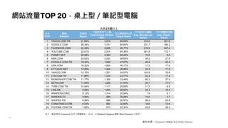 網站流量TOP 20－桌上型／筆記型電腦
資料來源：Comscore MMX, Feb 2020, Taiwan
女性 歲以上
排名
Rank
網域
Website
到達率
Reach
不重複使用千人數
Total Unique Visitors
（000）
佔目標族群比例
Target Reach
平均使用分鐘數
Avg. Minutes per
Visitor
平均瀏覽網頁數
Avg. Pages /
Visitor
1 YAHOO.COM.TW 31.64% 3,519 90.06% 310.5 201.8
2 GOOGLE.COM 28.34% 3,151 80.65% 231.7 184.2
3 FACEBOOK.COM 23.46% 2,609 66.77% 219.6 247.4
4 YOUTUBE.COM 22.61% 2,515 64.36% 361.8 172.1
5 PIXNET.NET 20.89% 2,323 59.45% 15.9 8.6
6 MSN.COM 20.62% 2,293 58.69% 39.2 27.8
7 GOOGLE.COM.TW 16.54% 1,839 47.07% 46.8 45.2
8 UDN.COM 16.22% 1,804 46.17% 17.3 17.6
9 ETTODAY.NET 12.99% 1,444 36.96% 22.5 11.0
10 YAHOO.COM 12.15% 1,351 34.57% 103.9 79.6
11 LTN.COM.TW 11.86% 1,319 33.77% 23.3 11.4
12 MOMOSHOP.COM.TW 11.77% 1,309 33.49% 85.2 37.0
13 SETN.COM 11.05% 1,228 31.44% 24.7 17.5
14 TVBS.COM.TW 10.04% 1,117 28.58% 11.0 6.8
15 LINE.ME 9.35% 1,040 26.62% 42.4 19.4
16 WIKIPEDIA.ORG 9.12% 1,014 25.94% 7.9 9.1
17 KKNEWS.CC 8.99% 999 25.58% 10.0 4.7
18 SHOPEE.TW 8.99% 999 25.57% 50.2 25.8
19 CHINATIMES.COM 8.03% 893 22.85% 18.6 10.6
20 PCHOME.COM.TW 7.85% 873 22.34% 22.6 36.4
註 1：僅呈現與 Comscore 合作之媒體資料。 註 2：以 Ranked Category 觀察 Web Domains 之排名。
 