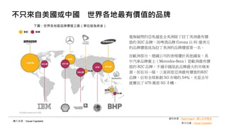 不只來自美國或中國 世界各地最有價值的品牌
毫無疑問的亞馬遜是全美洲除了拉丁美洲最有價
值的 B2C 品牌，而啤酒品牌 Corona 以 81 億美元
的品牌價值成為拉丁美洲的品牌價值第一名。
在歐洲部分，德國公司的表現優於其他國家，其
中汽車品牌賓士（Mercedes-Benz）是歐洲最有價
值的 B2C 品牌，不過中國是此品牌最大的市場來
源。而在另一端，三星則是亞洲最有價值的B2C
品牌，佔有全球新創 5G 市場的 54％，光是去年
就賣出了 670 萬部 5G 手機。
下圖：世界各地區品牌價值之最（單位皆為美金）
圖片來源：Visual Capitalist
資料來源：Data Yogurt - 量化品牌價值
原文出處：Visual Capitalist
 