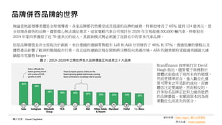 品牌併吞品牌的世界
無論是地區領導者還是全球領導者，各家品牌都仍然備受成長迅速的品牌的威脅。特斯拉增長了 65％ 達到 124 億美元，是
全球增長最快的品牌，儘管擔心無法滿足需求，這家電動汽車公司預計在 2020 年交易超過 500,000 輛汽車。特斯拉在
2019 年第四季獲得了近 70 億美元的收入，其創新模式勢必刺激了在排名中的眾多汽車品牌。
但是品牌價值並非全部取決於創新，來自德國的連鎖零售超市 Lidl 和 Aldi 分別增長了 40％ 和 37％，透過低廉的價格以及
優質產品影響了歐洲的整個超市行業，而且這些連鎖店現在開始將目標投向美國市場，Aldi 的銷售額有望超過美國最大連
鎖超市克羅格 kroger。
圖 2：2019-2020年之間世界各大品牌價值正向成長之十大品牌
Brandfinance 首席執行官 David
Haigh 指出，儘管電子商務對於
實體店面造成了前所未有的破壞，
然而更精準而言，進入數位化運
營可帶來立竿見影的成功，而實
體店注定要滅絕。然而相反的，
許多知名品牌正在努力維持他們
的品牌價值，來鞏固原本因為商
業數位化而流失的部分。
圖片來源：Visual Capitalist
資料來源：Data Yogurt - 量化品牌價值
原文出處：Visual Capitalist
 