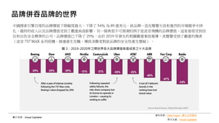 品牌併吞品牌的世界
中國搜索引擎百度的品牌價值下降幅度最大，下降了 54％ 為 89 億美元。該品牌一直在聲譽欠佳和激烈的市場競爭中掙
扎，最終的收入以及品牌價值受到了嚴重負面影響。另一個典型不可預測的例子是波音飛機的品牌價值，這家曾經受到信
任和出色安全標準的公司，品牌價值已下降了 29％，由於 2019 年發生的相關嚴重事故報導，其聲譽受到了嚴重的傷害
（波音 737 MAX 系列班機，接連發生空難，導致消費者對該品牌的安全性產生懷疑） 。
圖片來源：Visual Capitalist
圖 3：2019-2020年之間世界各大品牌價值負面成長之十大品牌
資料來源：Data Yogurt - 量化品牌價值
原文出處：Visual Capitalist
 