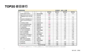 TOP20 節目排行
資料來源：尼爾森
註：紅字表示比上星期高 5% 以上；綠字表示比上星期低 5% 以上；空格表示該週無播出或節目名稱不同，因此沒有資料。
無線電視頻道 收視族群：4歲以上全體
No. Program Name Chn Type
2020/05/18 -
2020/05/24
2020/05/11 -
2020/05/17
2020/05/04 -
2020/05/10
2020/04/27 -
2020/05/03
1 多情城市蘿琳亞塑身衣 FTV 閩南語連續劇 4.66 4.58 4.83 4.71
2 綜藝大集合Footer玩美足肌 FTV 娛樂綜藝 4.61 4.07 4.08
3
台灣那麼旺Taiwan NO1福
爾
FTV 競賽綜藝 3.33 3.43 3.06 3.54
4 安美諾美白修護綜藝玩很大 CTV 娛樂綜藝 2.09 2.14 2.05 1.75
5
我愛冰冰Show安美諾美白
修
CTV 娛樂綜藝 1.85 1.63 1.44 1.61
6 中視新聞全球報導 CTV 新聞播報節目 1.65 1.39 1.33 1.37
7 斯斯枇杷潤喉糖飢餓遊戲 CTV 競賽綜藝 1.54 1.54 1.91 1.70
8 舞力全開愛妮雅化妝品 FTV 競賽綜藝 1.44 1.33 1.55 1.61
9 台視晚間新聞 TTV 新聞播報節目 1.43 1.41 1.49 1.55
10 綜藝3國智福爾額溫槍 TTV 競賽綜藝 1.27 1.35 0.99 1.18
11 天之蕉子保濟堂酵素王 TTV 閩南語連續劇 1.24 0.87 0.85 0.85
12 航海王世界會議篇 TTV 卡通影片 1.21 1.29 1.50 1.88
13 民視七點晚間新聞 FTV 新聞播報節目 1.21 1.03 1.02 1.01
14 跟鯊魚接吻大誠保險經紀人 TTV 國語連續劇 1.21 1.14 1.22 0.95
15 三支雨傘標英才大陸尋奇 CTV 美食、旅遊節目 1.07 1.03 0.84 0.91
16 1830蠟筆小新 TTV 卡通影片 1.04 0.97 0.91 0.95
17 醫學大聯盟美塑營養素 FTV 競賽綜藝 1.00 0.80 0.77 1.20
18 生生世世大誠保險經紀人 TTV 閩南語連續劇 0.98
19 新哆啦A夢 CTS 卡通影片 0.93 0.96 0.86 0.99
20 名偵探柯南 CTS 卡通影片 0.93 0.89 0.88 0.91
Grand Average 1.73 1.68 1.66 1.59
 