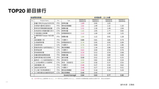 TOP20 節目排行
資料來源：尼爾森
註：紅字表示比上星期高 5% 以上；綠字表示比上星期低 5% 以上；空格表示該週無播出或節目名稱不同，因此沒有資料。
無線電視頻道 收視族群：15-24歲
No. Program Name Chn Type
2020/05/18 -
2020/05/24
2020/05/11 -
2020/05/17
2020/05/04 -
2020/05/10
2020/04/27 -
2020/05/03
1 綜藝大集合Footer玩美足肌 FTV 娛樂綜藝 1.89 0.95 1.03
2 多情城市蘿琳亞塑身衣 FTV 閩南語連續劇 1.61 1.49 1.32 1.20
3 斯斯枇杷潤喉糖飢餓遊戲 CTV 競賽綜藝 1.51 1.30 1.49 2.04
4 安美諾美白修護綜藝玩很大 CTV 娛樂綜藝 1.42 2.05 1.77 0.83
5 中視新聞全球報導 CTV 新聞播報節目 1.12 1.04 1.00 1.03
6
台灣那麼旺Taiwan NO1福
爾
FTV 競賽綜藝 1.00 1.22 0.92 1.28
7 1830蠟筆小新 TTV 卡通影片 0.80 0.81 0.85 0.79
8 台視晚間新聞 TTV 新聞播報節目 0.76 0.95 0.93 0.99
9 名偵探柯南 CTS 卡通影片 0.76 0.94 0.71 1.00
10 跟鯊魚接吻大誠保險經紀人 TTV 國語連續劇 0.72 1.34 0.86 0.50
11 新哆啦A夢 CTS 卡通影片 0.63 0.40 0.50 0.76
12 華視晚間新聞 CTS 新聞播報節目 0.59 0.53 0.54 0.68
13 綜藝3國智福爾額溫槍 TTV 競賽綜藝 0.53 0.43 0.80 0.69
14 這事有影嘸京都念慈菴 FTV 資訊綜藝 0.50 0.52 0.07 0.35
15 鯊魚咬一口大誠保險經紀人 TTV 其他節目 0.50 0.82 0.58 0.34
16 三支雨傘標英才大陸尋奇 CTV 美食、旅遊節目 0.49 0.56 0.37 0.55
17 1800蠟筆小新 TTV 卡通影片 0.48 0.37 0.50 0.63
18 1800名偵探柯南 CTS 卡通影片 0.48 0.27 0.18 0.51
19 天之蕉子保濟堂酵素王 TTV 閩南語連續劇 0.48 0.18 0.16 0.20
20 女力報到最佳拍檔斯斯枇杷 CTV 國語連續劇 0.44 0.44
Grand Average 0.84 0.83 0.77 0.80
 