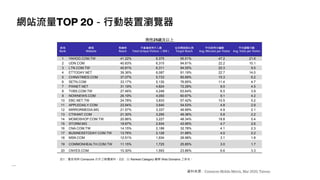 網站流量TOP 20－行動裝置瀏覽器
男性25歲及以上
排名
Rank
網域
Website
到達率
Reach
不重複使用千人數
Total Unique Visitors （000）
佔目標族群比例
Target Reach
平均使用分鐘數
Avg. Minutes per Visitor
平均瀏覽次數
Avg. Visits per Visitor
1 YAHOO.COM.TW 41.22% 6,375 95.51% 47.2 21.6
2 UDN.COM 40.83% 6,315 94.61% 22.2 10.1
3 LTN.COM.TW 40.81% 6,311 94.55% 20.3 9.5
4 ETTODAY.NET 39.36% 6,087 91.19% 22.7 14.0
5 CHINATIMES.COM 37.07% 5,733 85.89% 15.3 6.2
6 SETN.COM 33.17% 5,130 76.85% 11.4 4.7
7 PIXNET.NET 31.19% 4,824 72.28% 9.0 4.5
8 TVBS.COM.TW 27.46% 4,248 63.64% 6.5 3.9
9 NOWNEWS.COM 26.19% 4,050 60.67% 9.1 4.2
10 EBC.NET.TW 24.78% 3,833 57.42% 10.5 5.2
11 APPLEDAILY.COM 23.54% 3,640 54.53% 4.8 2.9
12 MIRRORMEDIA.MG 21.57% 3,337 49.99% 4.9 2.1
13 CTWANT.COM 21.30% 3,295 49.36% 5.8 2.2
14 MOMOSHOP.COM.TW 20.86% 3,227 48.34% 18.8 5.4
15 STORM.MG 18.97% 2,934 43.95% 4.7 2.6
16 CNA.COM.TW 14.15% 2,188 32.78% 4.1 2.3
17 BUSINESSTODAY.COM.TW 13.76% 2,128 31.88% 4.0 2.2
18 MSN.COM 12.51% 1,934 28.98% 3.1 1.8
19 COMMONHEALTH.COM.TW 11.15% 1,725 25.85% 3.0 1.7
20 CNYES.COM 10.30% 1,593 23.86% 6.6 3.3
註1：僅呈現與 Comscore 合作之媒體資料。註2：以 Ranked Category 觀察 Web Domains 之排名。
資料來源：Comscore Mobile Metrix, Mar 2020, Taiwan
 