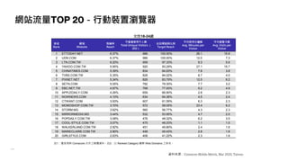 網站流量TOP 20－行動裝置瀏覽器
女性18-24歲
排名
Rank
網域
Website
到達率
Reach
不重複使用千人數
Total Unique Visitors （
000）
佔目標族群比例
Target Reach
平均使用分鐘數
Avg. Minutes per
Visitor
平均瀏覽次數
Avg. Visits per
Visitor
1 ETTODAY.NET 6.37% 986 100.00% 26.1 15.9
2 UDN.COM 6.37% 986 100.00% 12.0 7.3
3 LTN.COM.TW 6.20% 959 97.33% 9.3 5.6
4 YAHOO.COM.TW 5.95% 920 93.29% 27.1 15.7
5 CHINATIMES.COM 5.39% 834 84.63% 7.8 3.8
6 TVBS.COM.TW 5.35% 828 84.02% 6.7 4.0
7 PIXNET.NET 5.34% 826 83.79% 12.5 6.2
8 SETN.COM 5.05% 782 79.30% 7.7 3.2
9 EBC.NET.TW 4.97% 768 77.93% 9.2 4.9
10 APPLEDAILY.COM 4.26% 659 66.90% 2.8 2.3
11 NOWNEWS.COM 4.10% 634 64.36% 4.5 2.4
12 CTWANT.COM 3.93% 607 61.59% 6.3 2.3
13 MOMOSHOP.COM.TW 3.70% 572 58.05% 23.4 6.2
14 STORM.MG 3.62% 560 56.77% 4.3 2.3
15 MIRRORMEDIA.MG 3.44% 532 53.95% 4.7 2.0
16 POPDAILY.COM.TW 3.08% 476 48.32% 6.2 3.5
17 COOL-STYLE.COM.TW 3.07% 475 48.23% 1.1 1.0
18 WALKERLAND.COM.TW 2.92% 451 45.80% 2.4 1.6
19 MARIECLAIRE.COM.TW 2.90% 448 45.43% 2.8 1.8
20 GIRLSTYLE.COM 2.63% 406 41.22% 2.3 1.6
註1：僅呈現與 Comscore 合作之媒體資料。註2：以 Ranked Category 觀察 Web Domains 之排名。
資料來源：Comscore Mobile Metrix, Mar 2020, Taiwan
 