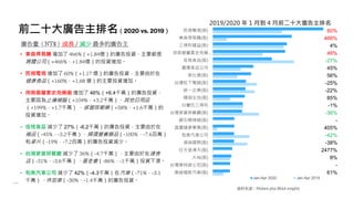 民視電視(股)
東森得易購(股)
三得利健益(股)
荷商葛蘭素史克藥…
佳格食品(股)
寶僑家品公司
美仕德(股)
台灣松下電器(股)
統一企業(股)
輝瑞生技(股)
白蘭氏三得利
台灣麥當勞餐廳(股)
網石棒辣椒(股)
晶璽健康事業(股)
和泰汽車公司
堉舜國際(股)
任天堂溥天(股)
大裕(股)
台灣華特迪士尼(股)
奧迪福斯汽車(股)
Jan-Apr 2020 Jan-Apr 2019
前二十大廣告主排名（2020 vs. 2019）
廣告量（NT$）成長 / 減少 最多的廣告主
60%
466%
4%
46%
-27%
45%
56%
-25%
-22%
85%
-1%
-36%
-
405%
-42%
-38%
2477%
8%
-
61%
• 東森得易購 增加了 466%（+1.84億）的廣告投資，主要都是
媒體公司（+466%，+1.84億）的投資增加。
• 民視電視 增加了 60%（+1.17 億）的廣告投資，主要由於在
健康食品（+160%，+1.68 億）的主要投資增加。
• 荷商葛蘭素史克藥廠 增加了 46%（+6.4千萬）的廣告投資，
主要因為止痛補腦（+104%，+3.2千萬）、其他日用品
（+199%，+1.7千萬） 、感冒咳嗽藥（+58%，+1.6千萬）的
投資增加。
• 佳格食品 減少了 27%（-6.2千萬）的廣告投資，主要由於在
補品（-45%，-3.2千萬）、婦孺營養藥品（-100%，-7.6百萬）
和麥片（-19%，-7.2百萬）的廣告投資減少。
• 台灣麥當勞餐廳 減少了 36%（-4.7千萬），主要由於在速食
店（-31%，-3.6千萬）、基金會（-86%，-1千萬）投資下滑。
• 和泰汽車公司 減少了 42%（-4.3千萬）在汽車（-71%，-3.1
千萬）、休旅車（-30%，-1.4千萬）的廣告投資。
資料來源：Nielsen plus MAA weights
2019/2020 年 1 月到 4 月前二十大廣告主排名
 