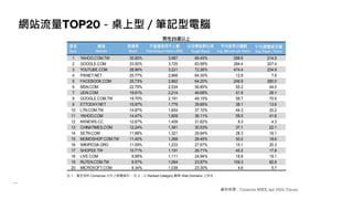 網站流量TOP20－桌上型／筆記型電腦
資料來源：Comscore MMX, Apr 2020, Taiwan
註 1：僅呈現與 Comscore 合作之媒體資料。 註 2：以 Ranked Category 觀察 Web Domains 之排名。
排名
Rank
網域
Website
到達率
Reach
不重複使用千人數
Total Unique Visitors (000)
佔目標族群比例
Target Reach
平均使用分鐘數
Avg. Minutes per Visitor
平均瀏覽網頁數
Avg. Pages / Visitor
1 YAHOO.COM.TW 35.85% 3,987 89.45% 288.6 214.5
2 GOOGLE.COM 33.50% 3,725 83.58% 284.4 207.4
3 YOUTUBE.COM 28.96% 3,221 72.26% 474.4 234.9
4 PIXNET.NET 25.77% 2,866 64.30% 12.6 7.8
5 FACEBOOK.COM 25.73% 2,862 64.20% 246.9 280.0
6 MSN.COM 22.79% 2,534 56.85% 55.2 44.0
7 UDN.COM 19.91% 2,214 49.68% 51.9 28.1
8 GOOGLE.COM.TW 19.70% 2,191 49.15% 58.7 70.9
9 ETTODAY.NET 15.97% 1,776 39.85% 38.1 13.6
10 LTN.COM.TW 14.87% 1,654 37.10% 44.3 20.2
11 YAHOO.COM 14.47% 1,609 36.11% 59.5 41.6
12 KKNEWS.CC 12.67% 1,409 31.62% 8.3 4.3
13 CHINATIMES.COM 12.24% 1,361 30.53% 37.1 22.1
14 SETN.COM 11.88% 1,321 29.64% 28.3 16.1
15 MOMOSHOP.COM.TW 11.40% 1,268 28.45% 50.0 18.6
16 WIKIPEDIA.ORG 11.09% 1,233 27.67% 15.1 20.3
17 SHOPEE.TW 10.71% 1,191 26.71% 45.2 17.8
18 LIVE.COM 9.99% 1,111 24.94% 18.8 19.1
19 RUTEN.COM.TW 9.57% 1,064 23.87% 109.3 82.6
20 MICROSOFT.COM 9.34% 1,038 23.30% 4.6 5.7
男性25歲以上
 