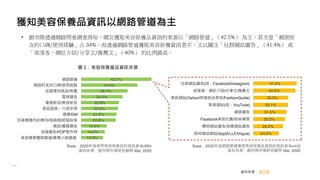 獲知美容保養品資訊以網路管道為主
資料來源： 創市際
• 創市際透過網路問卷調查得知，網友獲取美容保養品資訊的來源以「網路管道」（42.5%） 為主，其次是「親朋好
友的口碑/使用經驗」占 34%。而透過網路管道獲取美容保養資訊者中，又以關注「社群網站廣告」（41.4%） 或
「部落客、網紅介紹/分享文/推薦文」（40%） 的比例最高。
圖 1：美容保養產品資訊來源
 