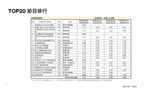 TOP20 節目排行
資料來源：尼爾森
註：紅字表示比上星期高 5% 以上；綠字表示比上星期低 5% 以上；空格表示該週無播出或節目名稱不同，因此沒有資料。
無線電視頻道 收視族群：4歲以上全體
No. Program Name Chn Type
2020/06/01 -
2020/06/07
2020/05/25 -
2020/05/31
2020/05/18 -
2020/05/24
2020/05/11 -
2020/05/17
1 多情城市ivenoR日夜塑崩 FTV 閩南語連續劇 4.72
2 綜藝大集合Footer玩美足肌 FTV 娛樂綜藝 3.95 4.16 4.61 4.07
3
台灣那麼旺Taiwan NO1福
爾
FTV 競賽綜藝 2.85 3.25 3.33 3.43
4 益可膚精油防蚊飢餓遊戲 CTV 競賽綜藝 1.82
5
我愛冰冰Show安美諾美白
修
CTV 娛樂綜藝 1.72 1.62 1.85 1.63
6 安美諾美白修護綜藝玩很大 CTV 娛樂綜藝 1.65 2.28 2.09 2.14
7 台視晚間新聞 TTV 新聞播報節目 1.48 1.50 1.43 1.41
8 航海王世界會議篇 TTV 卡通影片 1.38 1.31 1.21 1.29
9 中視新聞全球報導 CTV 新聞播報節目 1.38 1.49 1.65 1.39
10 舞力全開愛妮雅化妝品 FTV 競賽綜藝 1.33 1.62 1.44 1.33
11 綜藝3國智福爾額溫槍 TTV 競賽綜藝 1.22 1.24 1.27 1.35
12 名偵探柯南 CTS 卡通影片 1.15 1.02 0.93 0.89
13 黃金年代 CTS 歌唱音樂 1.03 0.96 0.76 0.87
14 2100生生世世大誠保險經紀 TTV 閩南語連續劇 1.03
15 三支雨傘標英才大陸尋奇 CTV 美食、旅遊節目 0.98 0.81 1.07 1.03
16 民視七點晚間新聞 FTV 新聞播報節目 0.96 1.06 1.21 1.03
17 綜藝新時代ivenoR日夜塑崩 FTV 娛樂綜藝 0.93
18 1800航海王世界會議篇 TTV 卡通影片 0.92 0.65 0.79 1.00
19 生生世世大誠保險經紀人 TTV 閩南語連續劇 0.89 1.33 0.98
20 新哆啦A夢 CTS 卡通影片 0.88 0.91 0.93 0.96
Grand Average 1.61 1.58 1.60 1.59
 