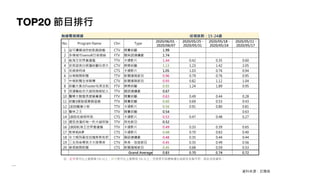 TOP20 節目排行
資料來源：尼爾森
註：紅字表示比上星期高 5% 以上；綠字表示比上星期低 5% 以上；空格表示該週無播出或節目名稱不同，因此沒有資料。
無線電視頻道 收視族群：15-24歲
No. Program Name Chn Type
2020/06/01 -
2020/06/07
2020/05/25 -
2020/05/31
2020/05/18 -
2020/05/24
2020/05/11 -
2020/05/17
1 益可膚精油防蚊飢餓遊戲 CTV 競賽綜藝 1.99
2 多情城市ivenoR日夜塑崩 FTV 閩南語連續劇 1.74
3 航海王世界會議篇 TTV 卡通影片 1.44 0.42 0.35 0.60
4 安美諾美白修護綜藝玩很大 CTV 娛樂綜藝 1.13 1.23 1.42 2.05
5 名偵探柯南 CTS 卡通影片 1.05 1.03 0.76 0.94
6 台視晚間新聞 TTV 新聞播報節目 0.96 0.79 0.76 0.95
7 中視新聞全球報導 CTV 新聞播報節目 0.93 0.82 1.12 1.04
8 綜藝大集合Footer玩美足肌 FTV 娛樂綜藝 0.93 1.24 1.89 0.95
9 浪漫輸給你大誠保險經紀人 TTV 國語連續劇 0.67
10 醫學大聯盟美塑營養素 FTV 競賽綜藝 0.63 0.49 0.44 0.28
11 綜藝3國智福爾額溫槍 TTV 競賽綜藝 0.60 0.69 0.53 0.43
12 1830蠟筆小新 TTV 卡通影片 0.56 0.91 0.80 0.81
13 聲林之王 TTV 競賽綜藝 0.54 0.63
14 1800名偵探柯南 CTS 卡通影片 0.53 0.47 0.48 0.27
15 遇見浪漫的每一秒大誠保險 TTV 其他節目 0.52
16 1800航海王世界會議篇 TTV 卡通影片 0.49 0.33 0.39 0.65
17 新哆啦A夢 CTS 卡通影片 0.48 0.70 0.63 0.40
18 女力報到最佳拍檔斯斯枇杷 CTV 國語連續劇 0.48 0.35 0.44 0.44
19 三支雨傘標英才大陸尋奇 CTV 美食、旅遊節目 0.45 0.35 0.49 0.56
20 華視晚間新聞 CTS 新聞播報節目 0.45 0.68 0.59 0.53
Grand Average 0.83 0.70 0.74 0.72
 