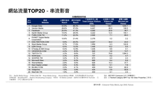 網站流量TOP20－串流影音
註2：僅呈現與 Comscore 合作之媒體資料。
註3：以 Ranked Category 觀察 Top 100 Video Properties 之排名。
註1： Sanlih Media Group、 TVBS.COM.TW、Want Media Group 、WarnerMedia 的數據，包含原始網站和 YouTube。
UPROXX、BroadbandTV、 Eastern Broadcasting Company、VEVO、VS Media Limited、ZEFR 的流量皆來自 YouTube ，已
手動刪除，不列入網站排名計算。
資料來源：Comscore Video Metrix, Apr 2020, Taiwan
全體網路使用者
排名
Rank
網域
Website
全體到達率
Reach
網民到達率
Reach
不重複使用人數
Total Unique Visitors
(000)
收看影片支數
Videos per
Viewer
瀏覽分鐘數
Minutes per
Viewer
1 Google Sites 43.9% 88.3% 9,824 188.1 1240.1
2 Verizon Media 28.6% 57.6% 6,407 80.9 158.5
3 Facebook 20.5% 41.3% 4,595 20.6 38.7
4 Sanlih Media Group 14.4% 29.0% 3,222 12.4 140.1
5 TVBS.COM.TW 11.2% 22.5% 2,506 7.1 89.0
6
PIXNET Digital Media
Corporation
10.6% 21.4% 2,378 3.2 2.2
7 DAILYMOTION.COM 9.9% 20.0% 2,227 34.2 43.0
8 Want Media Group 8.7% 17.6% 1,959 6.3 102.8
9 UDN Group 6.5% 13.0% 1,446 15.2 9.5
10 ETtoday & EMI Group 6.4% 12.9% 1,436 8.8 5.1
11 VIEWDEOS.COM 4.2% 8.5% 946 3.8 13.7
12 TWITCH.TV 3.3% 6.6% 737 79.8 1394.3
13 NOWnews 3.3% 6.6% 737 5.2 4.7
14 SHOPEE.TW 3.0% 6.1% 673 4.0 2.3
15 Microsoft Sites 3.0% 6.0% 668 8.4 6.9
16 WarnerMedia 2.8% 5.6% 628 10.3 37.7
17 Next Digital Limited 2.6% 5.3% 593 5.1 7.8
18 BILIBILI.COM 2.0% 4.1% 459 19.9 80.9
19 Vidaprimo 1.9% 3.9% 434 2.6 55.8
20 NewTalk TW 1.9% 3.9% 430 4.1 2.4
 