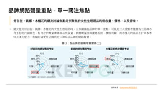 品牌網路聲量重點－單一關注焦點
• 網友提及好自在、凱娜、木槿花的女性生理用品時，大多圍繞在品牌的單一重點，可見此三大重點考量應為三品牌各
自主打的行銷特色。好自在的聲量圍繞商品吸收量，凱娜聲量多與優惠折扣、價格有關，而木槿花的商品主打草本香
味及漢方配方，相關討論更是佔據將近 100% 該品牌的網路聲量。
圖 3：各品牌的選購考量要素(二)
資料來源：DailyView 網路溫度計
好自在、凱娜、木槿花的網友討論焦點分別聚焦於女性生理用品的吸收量、價格，以及香味。
 