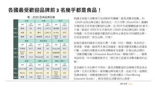 各國最受歡迎品牌前 3 名幾乎都是食品！
根據全球最大消費者行為洞察研究機構「凱度消費者指數」的
《2020 全球品牌足跡》報告指出，可口可樂（Coca-Cola）連續8
年穩居是全世界最受歡迎的品牌，在 2019 年被選購超過 60 億次。
不過，凱度於 2020 年 6 月發布的《2020 亞洲品牌足跡》則進一
步揭露，在亞洲各國最受歡迎的品牌未必會是知名的國際品牌，
反而是當地的「原生品牌」引領！
該報告調查的國家分別是台灣、中國、印尼、韓國、馬來西亞、
菲律賓、泰國、越南等 8 個亞洲國家。凱度消費者指數以該國家
戶數、品牌的消費普及率與消費頻率為基礎，計算出該品牌的
「消費者觸及數（Consumer Reach Point，簡稱 CRP）」。簡單
來說即是一年內被購買最多次，便代表它是最受消費者歡迎的品
牌。
從各國前 3 名品牌中可得知，最受消費歡迎的品牌幾乎都是食品
品牌，尤其以乳製品、速食麵品牌為最大眾。由此可見，這類使
用壽命較短，消費速度較快的「快速消費品（Fast Moving
Consumer Goods）」較容易抓住消費者的心與胃。
表：2020 亞洲品牌足跡
資料來源：食力
 