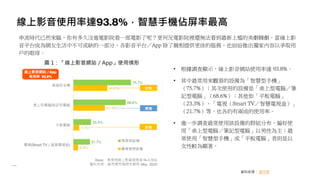 線上影音使用率達93.8%，智慧手機佔屏率最高
資料來源： 創市際
• 根據調查顯示，線上影音網站使用率達 93.8%。
• 其中最常用來觀看的設備為「智慧型手機」
（75.7%）；其次使用的設備是「桌上型電腦／筆
記型電腦」（68.6%）；其他如「平板電腦」
（23.3%）、「電視（Smart TV／智慧電視盒）」
（21.7%）等，也各約有兩成的使用率。
• 進一步調查最常使用該設備的群組分布，偏好使
用「桌上型電腦／筆記型電腦」以男性為主；最
常使用「智慧型手機」或「平板電腦」者則是以
女性較為顯著。
圖 1：「線上影音網站／App」使用情形
串流時代已然來臨，你有多久沒進電影院看一部電影了呢？更何況電影院裡還無法看到最新上檔的美劇韓劇。當線上影
音平台成為網友生活中不可或缺的一部分，各影音平台／App 除了競相提供更佳的服務，也紛紛推出獨家內容以爭取用
戶的眼球。
 
