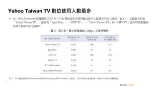 Yahoo Taiwan TV 數位使用人數最多
資料來源： 創市際
• 近一步以 Comsocre 數據觀察 2020 年 4 月台灣地區影音類別數位使用人數最多的前六網站（註1），人數最多的為
「Yahoo Taiwan TV」，接著為「Iqiyi Sites」、「LITV.TV」 ，「Yahoo Taiwan TV」與「LITV.TV」使用時間相關兩
指標大幅領先其它競網。
圖 2：前六名「線上影音網站／App」之使用情形
註 1：本次觀察選擇 Entertainment 類別有 Streaming Video attribute 之網站，且因 Mobile 監測限制，排除 YouTube 相關頻道。
 
