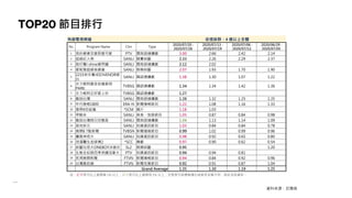 TOP20 節目排行
資料來源：尼爾森
註：紅字表示比上星期高 5% 以上；綠字表示比上星期低 5% 以上；空格表示該週無播出或節目名稱不同，因此沒有資料。
有線電視頻道 收視族群：4 歲以上全體
No. Program Name Chn Type
2020/07/20 -
2020/07/26
2020/07/13 -
2020/07/19
2020/07/06 -
2020/07/12
2020/06/29 -
2020/07/05
1 我的婆婆怎麼那麼可愛 PTV 閩南語連續劇 3.00 2.66 2.42 2.14
2 超級紅人榜 SANLI 競賽綜藝 2.33 2.26 2.29 2.37
3 炮仔聲i shine愛閃耀 SANLI 閩南語連續劇 2.12 2.02
4 愛妮雅超級夜總會 SANLI 娛樂綜藝 2.07 1.93 1.70 1.90
5
2215俗女養成記IVENOR姬
白
SANLI 國語連續劇 1.38 1.30 1.07 1.22
6
女力報到最佳拍檔皇翔
PARK
TVBSG 國語連續劇 1.34 1.34 1.42 1.36
7 女力報到正好愛上你 TVBSG 國語連續劇 1.27
8 戲說台灣 SANLI 閩南語連續劇 1.26 1.32 1.25 1.25
9 年代晚報1800 ERA-N 新聞播報節目 1.22 1.08 1.16 1.33
10 葉問4完結篇 *SCM 國片 1.18 1.03
11 呷飽未 SANLI 美食、旅遊節目 1.05 0.87 0.84 0.98
12 戲說台灣假日完整版 SANLI 閩南語連續劇 1.04 1.13 1.14 1.09
13 草地狀元 SANLI 知識資訊節目 1.03 0.84 0.84 0.78
14 晚間6 7點新聞 TVBSN 新聞播報節目 0.99 1.02 0.99 0.96
15 寶島神很大 SANLI 知識資訊節目 0.98 0.92 0.65 0.80
16 浪漫醫生金師傅2 *SCC 韓劇 0.97 0.90 0.62 0.54
17 綜藝玩很大ONEBOY冰鋒衣 SL2 娛樂綜藝 0.95 1.20
18 生態全紀錄四季奇蹟加拿大 PTV 知識資訊節目 0.94 0.94 0.81
19 民視晚間新聞 FTVN 新聞播報節目 0.94 0.84 0.92 0.96
20 台灣最前線 FTVN 新聞性質節目 0.92 0.91 0.87 1.04
Grand Average 1.35 1.30 1.19 1.25
 
