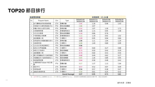 TOP20 節目排行
資料來源：尼爾森
註：紅字表示比上星期高 5% 以上；綠字表示比上星期低 5% 以上；空格表示該週無播出或節目名稱不同，因此沒有資料。
無線電視頻道 收視族群：15-24 歲
No. Program Name Chn Type
2020/07/20 -
2020/07/26
2020/07/13 -
2020/07/19
2020/07/06 -
2020/07/12
2020/06/29 -
2020/07/05
1 益可膚精油防蚊飢餓遊戲 CTV 競賽綜藝 1.91 1.18 0.98 1.03
2 多情城市艾康明燕窩胜月太 FTV 閩南語連續劇 1.86 2.07
3 綜藝大集合台塑石油95 FTV 娛樂綜藝 1.52 1.07 1.30 1.72
4 台視晚間新聞 TTV 新聞播報節目 1.16 1.15 0.95 1.08
5 生生世世樂捷 TTV 閩南語連續劇 1.16 0.86 0.76
6 中視新聞全球報導 CTV 新聞播報節目 1.12 1.19 0.91 1.02
7 1830蠟筆小新 TTV 卡通影片 1.09 0.95 0.94 0.84
8 安美諾美白修護綜藝玩很大 CTV 娛樂綜藝 1.06 1.11 1.04 1.20
9 名偵探柯南 CTS 卡通影片 0.98 1.40 0.80 0.99
10 生生世世保濟堂酵素王 TTV 閩南語連續劇 0.96
11 航海王世界會議篇 TTV 卡通影片 0.87 0.60 0.27 0.88
12 稍息立正我愛你 CTV 國語連續劇 0.73 0.50 0.45 0.29
13 1800蠟筆小新 TTV 卡通影片 0.70 0.60 0.53 0.50
14 週日浪漫輸給你大誠保險經 TTV 國語連續劇 0.68 0.49 0.62 0.27
15 浪漫輸給你大誠保險經紀人 TTV 國語連續劇 0.65 1.26 0.89 0.95
16 華視晚間新聞 CTS 新聞播報節目 0.64 0.58 0.48 0.42
17
台灣那麼旺Taiwan NO1福
爾
FTV 競賽綜藝 0.57 1.37 1.13 1.64
18 黃金年代 CTS 歌唱音樂 0.57 0.52 0.07 0.09
19 新哆啦A夢 CTS 卡通影片 0.56 0.57 0.38 0.47
20 1800名偵探柯南 CTS 卡通影片 0.56 0.61 0.25 0.32
Grand Average 0.97 0.95 0.71 0.81
 