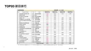 TOP20 節目排行
資料來源：尼爾森
註：紅字表示比上星期高 5% 以上；綠字表示比上星期低 5% 以上；空格表示該週無播出或節目名稱不同，因此沒有資料。
有線電視頻道 收視族群：15-24 歲
No. Program Name Chn Type
2020/07/20 -
2020/07/26
2020/07/13 -
2020/07/19
2020/07/06 -
2020/07/12
2020/06/29 -
2020/07/05
1 我的婆婆怎麼那麼可愛 PTV 閩南語連續劇 2.16 2.01 1.15 1.39
2 葉問4完結篇 *SCM 國片 0.89 0.44
3 炮仔聲i shine愛閃耀 SANLI 閩南語連續劇 0.84 1.13
4 超級紅人榜 SANLI 競賽綜藝 0.78 0.95 1.00 0.90
5 浪漫輸給你i shine愛閃耀 SL2 國語連續劇 0.73 0.25 0.42 0.63
6
2215俗女養成記IVENOR姬
白
SANLI 國語連續劇 0.70 0.75 0.69 0.15
7 歡樂智多星福爾額溫槍 *SCC 競賽綜藝 0.69 0.40 0.34 0.81
8 晚間6 7點新聞 TVBSN 新聞播報節目 0.68 0.69 0.57 0.66
9 名偵探柯南 *SCM 卡通影片 0.68 0.76 0.75 0.69
10 晚間8點新聞 TVBSN 新聞播報節目 0.68 0.32 0.54 0.50
11 1900歡樂智多星福爾額溫槍 *SCC 競賽綜藝 0.66 0.43 0.34 0.37
12 逃學威龍 VLM 國片 0.64 0.17 0.13
13 1200綜藝玩很大 SL2 娛樂綜藝 0.63 0.11
14 寶島神很大 SANLI 知識資訊節目 0.63 0.62 0.69 0.29
15
女力報到最佳拍檔皇翔
PARK
TVBSG 國語連續劇 0.62 0.60 0.66 0.43
16 極限逃生 ET-M 外片 0.61 0.96
17 台灣1001個故事 ET-N 新聞性質節目 0.61 0.17 0.15 0.33
18 一字千金鬥字英雄會 PTV 競賽綜藝 0.60 0.43 0.10 0.58
19 1330烏龍派出所 *SCC 卡通影片 0.59 0.28 0.44 0.24
20 最前線新聞 TVBSN 新聞播報節目 0.58 0.50 0.51 0.66
Grand Average 0.75 0.62 0.53 0.55
 