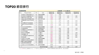 TOP20 節目排行
資料來源：尼爾森
註：紅字表示比上星期高 5% 以上；綠字表示比上星期低 5% 以上；空格表示該週無播出或節目名稱不同，因此沒有資料。
無線電視頻道 收視族群：25-44 歲女性
No. Program Name Chn Type
2020/07/20 -
2020/07/26
2020/07/13 -
2020/07/19
2020/07/06 -
2020/07/12
2020/06/29 -
2020/07/05
1 多情城市艾康明燕窩胜月太 FTV 閩南語連續劇 3.17 2.84
2 安美諾美白修護綜藝玩很大 CTV 娛樂綜藝 2.41 2.18 2.25 2.60
3 綜藝大集合台塑石油95 FTV 娛樂綜藝 2.34 2.18 2.12 1.72
4 金鐘三春記快樂瑪麗安美語 FTV 國台語單元劇 1.69 0.97
5
台灣那麼旺Taiwan NO1福
爾
FTV 競賽綜藝 1.61 2.07 1.36 1.53
6 益可膚精油防蚊飢餓遊戲 CTV 競賽綜藝 1.40 1.72 1.55 1.11
7
我愛冰冰Show安美諾美白
修
CTV 娛樂綜藝 1.28 0.93 1.15 0.86
8 生生世世保濟堂酵素王 TTV 閩南語連續劇 1.19
9 台視晚間新聞 TTV 新聞播報節目 1.17 0.93 1.09 1.18
10 浪漫輸給你大誠保險經紀人 TTV 國語連續劇 1.13 1.46 1.06 1.23
11 生生世世樂捷 TTV 閩南語連續劇 1.02 0.94 1.00
12 航海王世界會議篇 TTV 卡通影片 0.93 1.23 0.98 1.58
13 1830蠟筆小新 TTV 卡通影片 0.92 0.76 0.71 0.76
14 女力報到最佳拍檔斯斯枇杷 CTV 國語連續劇 0.91 0.65 0.88 0.95
15 新哆啦A夢 CTS 卡通影片 0.87 0.69 0.78 0.95
16 2100生生世世樂捷 TTV 閩南語連續劇 0.87 0.69 0.69
17 綜藝新時代娘家益生菌強效 FTV 娛樂綜藝 0.84 0.59
18 醫學大聯盟美塑營養素 FTV 競賽綜藝 0.83 0.57 0.72 0.50
19 綜藝3國智福爾額溫槍 TTV 競賽綜藝 0.83 0.93 0.91 1.23
20 2100生生世世保濟堂酵素王 TTV 閩南語連續劇 0.74
Grand Average 1.31 1.24 1.15 1.25
 