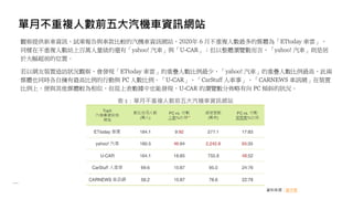 單月不重複人數前五大汽機車資訊網站
資料來源：創市際
觀察提供新車資訊、試乘報告與車款比較的汽機車資訊網站，2020年 6 月不重複人數最多的媒體為「ETtoday 車雲」，
同樣在不重複人數站上百萬人量級的還有「yahoo! 汽車」與「U-CAR」；但以整體瀏覽數而言，「yahoo! 汽車」則是居
於大幅超前的位置。
若以網友裝置造訪狀況觀察，會發現「ETtoday 車雲」的重疊人數比例最少，「yahoo! 汽車」的重疊人數比例最高，此兩
媒體也同時各自擁有最高比例的行動與 PC 人數比例。「U-CAR」、「CarStuff 人車事」、「CARNEWS 車訊網」在裝置
比例上，便與其他媒體較為相似，但從上表數據中也能發現，U-CAR 的瀏覽數分佈略有向 PC 傾斜的狀況。
表 1：單月不重複人數前五大汽機車資訊網站
 