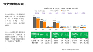 19,916
12,886
1,881
11,005
2,042 1,065 1,201
2,722
17,046
11,717
1,700
10,017
1,195 782 1,053
2,299
全體 電視 無線 有線 報紙 雜誌 廣播 戶外
Jan-Aug 2019 Jan-Aug 2020
六大媒體廣告量
資料來源：Nielsen plus MAA weights
跟去年同期相比，整體傳統媒
體廣告量都下降，並以有線電
視（-9%，-9.88億） 、報紙
（-41.5%，-8.47億）、戶外
（-15.5%，-4.23億）廣告量下
滑最多。
單位：新台幣百萬元
有線電視廣告
大幅減少的類
別
成長率
差額
（千元）
交通工具 -31% -270,888
化妝保養品類 -38% -198,258
影劇媒體類 -42% -182,315
其中，有線電視廣告量以交通
工具（-2.71億）下降最多，報
紙廣告以建築類（-4.05億）下
降最多，戶外廣告則以交通工
具（-1.32億）下降最多。
2019/2020 年 1 月到 8 月的六大媒體廣告量分析
報紙廣告
大幅減少的
類別
成長
率
差額
（千元）
建築類 -51% -404,598
文康類 -44% -97,928
服務類 -57% -92,960
戶外廣告
大幅減少的
類別
成長
率
差額
（千元）
交通工具 -73% -132,436
金融財經 -48% -92,291
其他類 -31% -84,723
-14.4% -9.1% -9.6% -9.0% -41.5% -26.6% -12.4% -15.5%
 