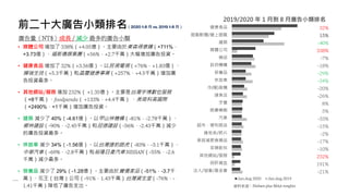 健康食品
遊戲軟體/線上遊戲
建築
媒體公司
補品
政府機構
保養品
休旅車
冷(暖)氣機
速食店
牙膏
眼鼻藥劑
汽車
超市、便利商店
維他命/鈣片
美容減肥食藥品
茶類飲料
其他網站/服務
保肝補血
法人/協會/基金會
Jan-Aug 2020 Jan-Aug 2019
前二十大廣告小類排名（2020 1-8 月 vs. 2019 1-8 月）
• 媒體公司 增加了 338%（+4.05億）。主要由於東森得意購（+711%，
+3.73億）、福斯傳媒集團（+56%，+2.7千萬）大幅增加廣告投資。
• 健康食品 增加了 32%（+3.56億）。以民視電視（+76%，+1.83億）、
輝瑞生技（+5.3千萬）和晶璽健康事業（+257%，+4.5千萬）增加廣
告投資最多。
• 其他網站/服務 增加 232%（ +1.35億）。主要是台灣宇博數位服務
（+8千萬）、foodpanda（ +133%，+4.4千萬） 、美商科高國際
（+2490%，+1千萬）增加廣告投資。
• 建築 減少了 40%（-4.61億）。以甲山林機構（-81%，-2.78千萬）、
鄉林建設（-90%，-2.45千萬）和冠德建設（-56%，-2.43千萬）減少
的廣告投資最多。
• 休旅車 減少 34%（-1.56億）。以台灣捷豹路虎（-83%，-3.1千萬）、
中華汽車（-69%，-2.8千萬）和裕隆日產汽車 NISSAN（-55%，-2.6
千萬）減少最多。
• 保養品 減少了 29%（-1.28億）。主要由於寶僑家品（-51%，-3.7千
萬）、花王（台灣）公司（-91%，1.43千萬）台灣資生堂（-76%，-
1.41千萬）降低了廣告支出。
廣告量（NT$）成長 / 減少 最多的廣告小類
32%
15%
-40%
338%
-7%
-18%
-29%
-34%
-20%
-26%
8%
5%
-33%
-15%
-2%
-17%
-10%
232%
191%
-21%
資料來源：Nielsen plus MAA weights
2019/2020 年 1 月到 8 月廣告小類排名
 