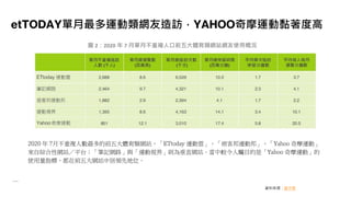 etTODAY單月最多運動類網友造訪，YAHOO奇摩運動黏著度高
2020 年 7月不重複人數最多的前五大體育類網站，「ETtoday 運動雲」、「痞客邦運動邦」、「Yahoo 奇摩運動」
來自綜合性網站／平台；「筆記網路」與「運動視界」則為垂直網站。當中較令人矚目的是「Yahoo 奇摩運動」的
使用量指標，都在前五大網站中居領先地位。
圖 2：2020 年 7 月單月不重複人口前五大體育類網站網友使用概況
資料來源：創市際
 