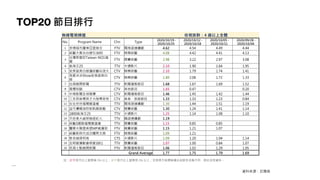 TOP20 節目排行
資料來源：尼爾森
註：紅字表示比上星期高 5% 以上；綠字表示比上星期低 5% 以上；空格表示該週無播出或節目名稱不同，因此沒有資料。
無線電視頻道 收視族群：4 歲以上全體
No. Program Name Chn Type
2020/10/19 -
2020/10/25
2020/10/12 -
2020/10/18
2020/10/05 -
2020/10/11
2020/09/28 -
2020/10/04
1 多情城市蘿琳亞塑身衣 FTV 閩南語連續劇 4.62 4.54 4.49 4.44
2 綜藝大集合台塑石油95 FTV 娛樂綜藝 4.08 4.42 4.41 4.13
3
台灣那麼旺Taiwan NO1福
爾
FTV 競賽綜藝 2.98 3.22 2.97 3.08
4 航海王25 TTV 卡通影片 2.10 1.90 1.64 1.95
5 安美諾美白修護綜藝玩很大 CTV 娛樂綜藝 2.10 1.79 1.74 1.41
6
我愛冰冰Show安美諾美白
修
CTV 娛樂綜藝 1.80 2.06 1.72 1.33
7 台視晚間新聞 TTV 新聞播報節目 1.68 1.67 1.69 1.52
8 青櫻如懿 CTV 其他節目 1.65 0.47 0.20
9 中視新聞全球報導 CTV 新聞播報節目 1.46 1.45 1.42 1.44
10 三支雨傘標英才大陸尋奇特 CTV 美食、旅遊節目 1.33 1.33 1.23 0.84
11 生生世世福爾額溫槍 TTV 閩南語連續劇 1.30 1.44 1.51 1.19
12 益可膚精油防蚊飢餓遊戲 CTV 競賽綜藝 1.30 1.24 1.41 1.14
13 1800航海王25 TTV 卡通影片 1.25 1.14 1.08 1.10
14 天巡者大誠保險經紀人 TTV 國語連續劇 1.19
15 綜藝3國智福爾額溫槍 TTV 競賽綜藝 1.15 0.85 0.85
16 醫學大聯盟美塑MP威護勁 FTV 競賽綜藝 1.15 1.21 1.07
17 綜藝新時代成功體育文具 FTV 娛樂綜藝 1.09 1.21
18 新名偵探柯南 CTS 卡通影片 1.09 1.20 1.04 1.14
19 全明星運動會明星3缺1 TTV 競賽綜藝 1.07 1.00 0.84 1.07
20 民視七點晚間新聞 FTV 新聞播報節目 1.06 1.02 1.29 1.05
Grand Average 1.77 1.75 1.79 1.69
 